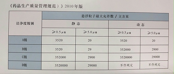 GMP潔凈區(qū)分級標(biāo)準(zhǔn)依據(jù)