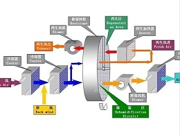 車間環(huán)境濕度大，潔凈車間或恒溫恒濕車間除濕該怎么辦？