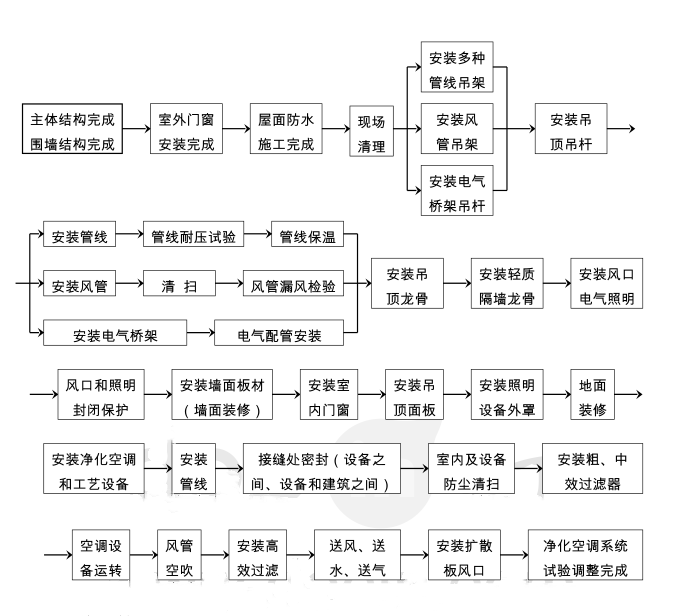 潔凈室施工