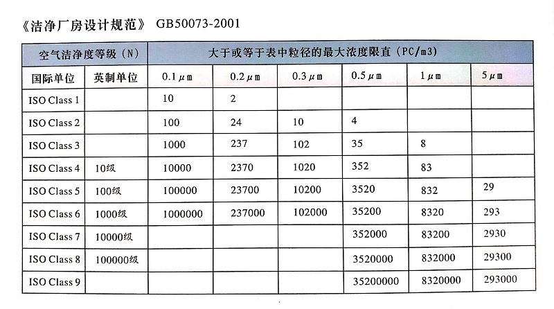 空氣潔凈等級表